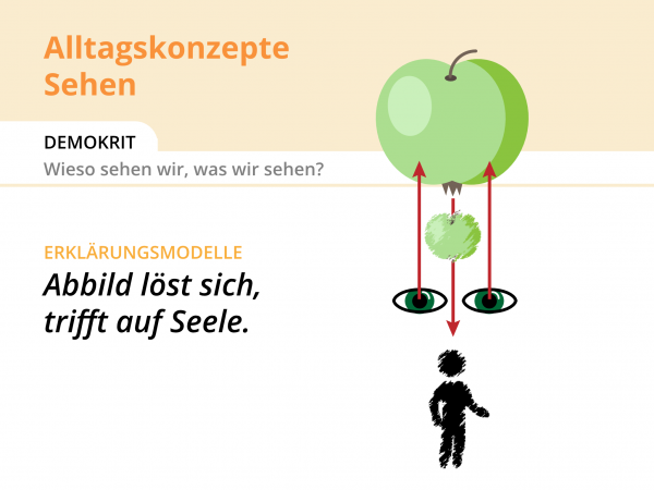 Alltagskonzepte Sehen / Demokrit